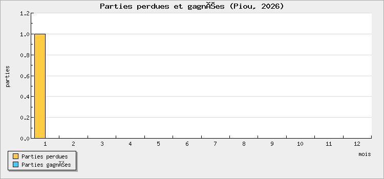 Parties perdues et gagnées