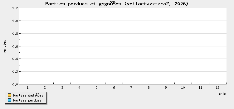 Parties perdues et gagnées