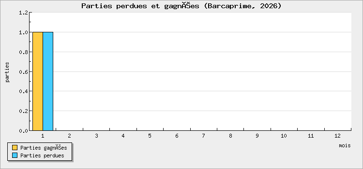 Parties perdues et gagnées