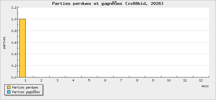 Parties perdues et gagnées