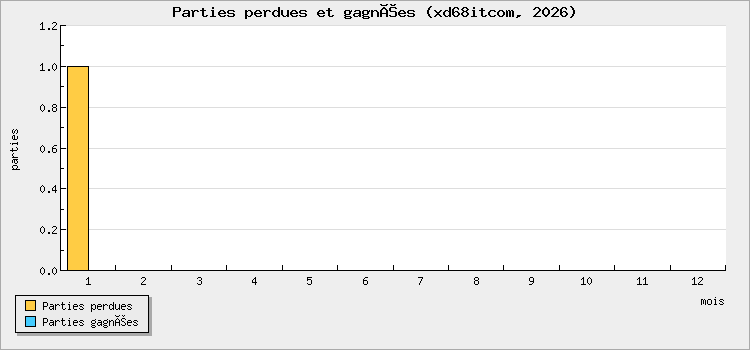 Parties perdues et gagnées