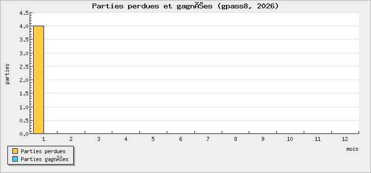 Parties perdues et gagnées