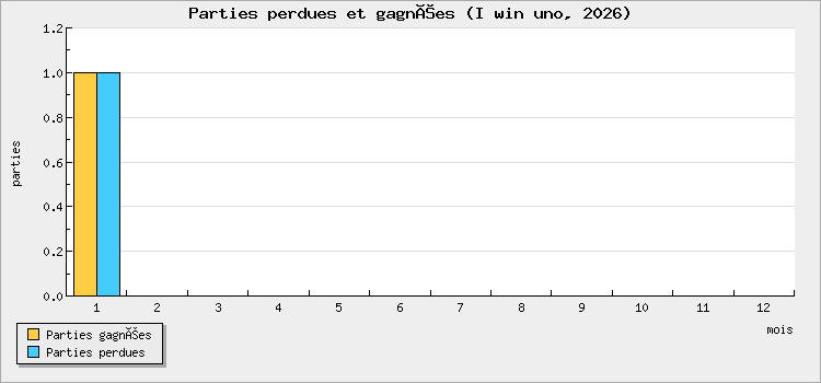 Parties perdues et gagnées