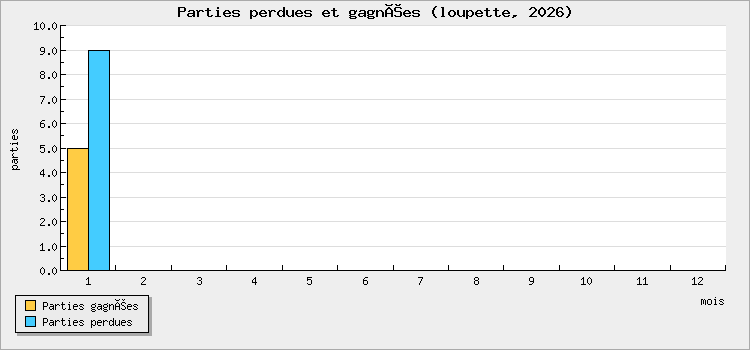 Parties perdues et gagnées