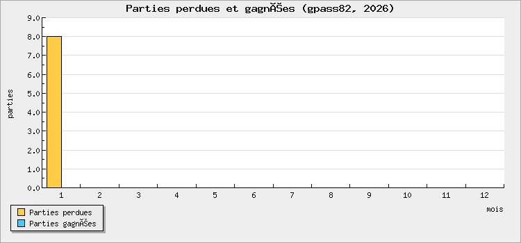 Parties perdues et gagnées