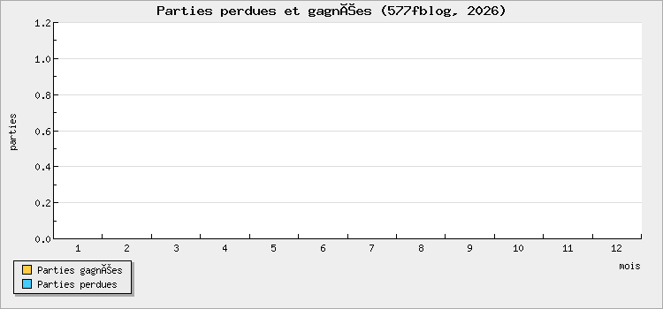 Parties perdues et gagnées