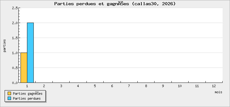 Parties perdues et gagnées