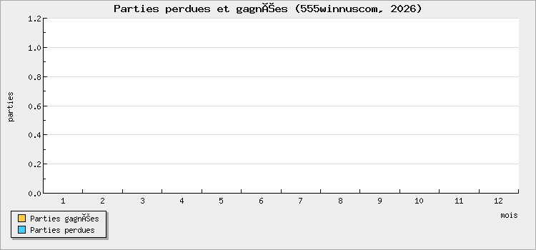 Parties perdues et gagnées