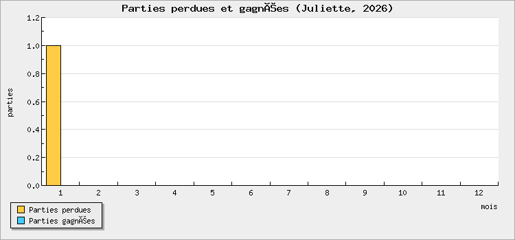 Parties perdues et gagnées