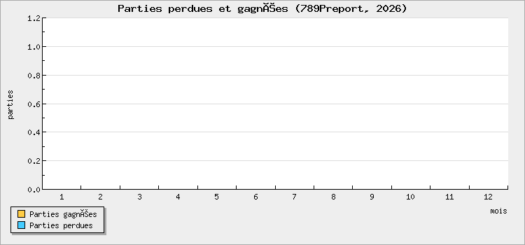 Parties perdues et gagnées