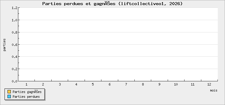 Parties perdues et gagnées