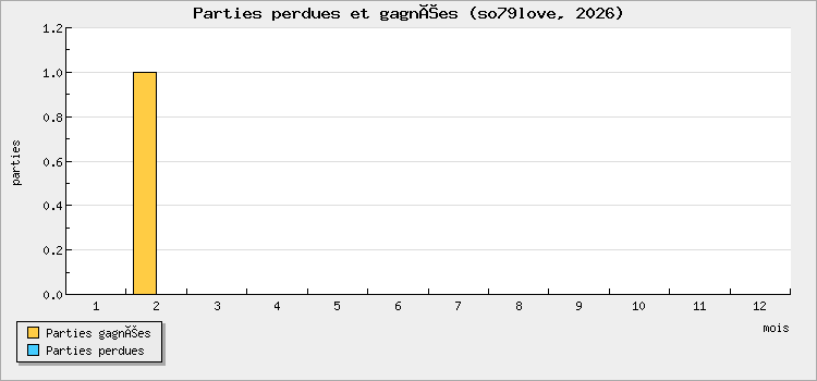 Parties perdues et gagnées