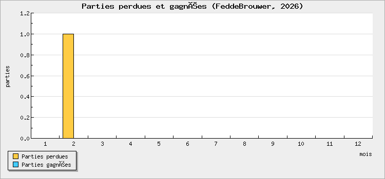 Parties perdues et gagnées