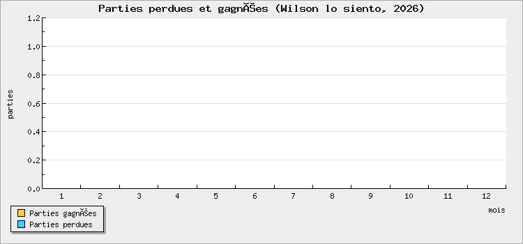 Parties perdues et gagnées