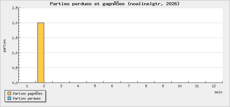 Parties perdues et gagnées