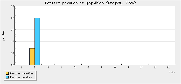 Parties perdues et gagnées