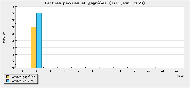 Parties perdues et gagnées