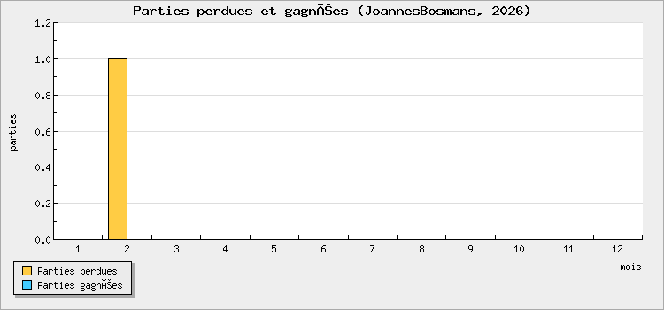 Parties perdues et gagnées