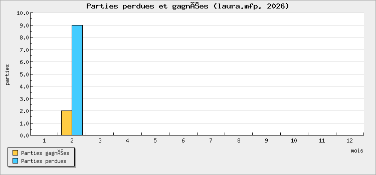 Parties perdues et gagnées