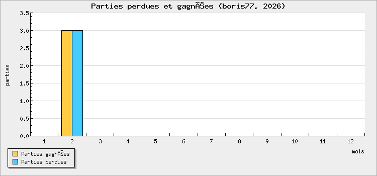 Parties perdues et gagnées