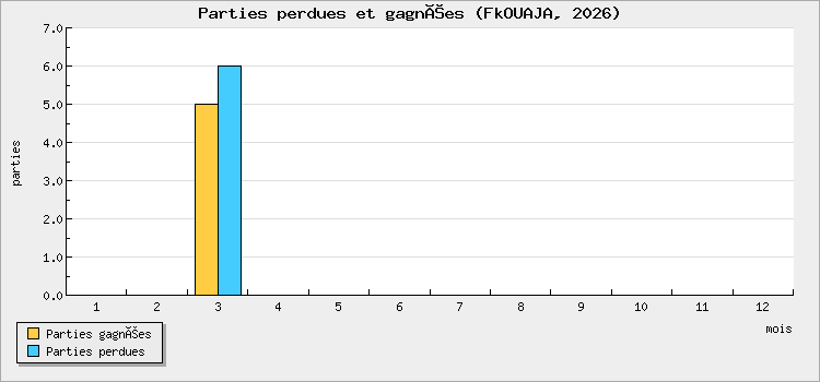 Parties perdues et gagnées