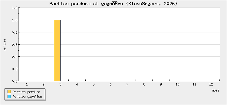 Parties perdues et gagnées