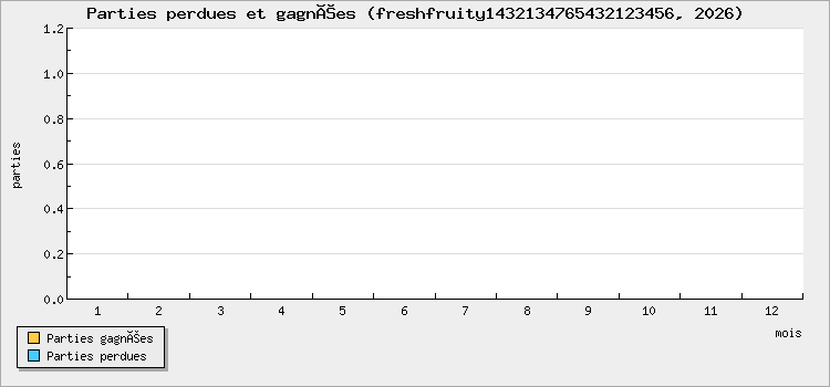 Parties perdues et gagnées
