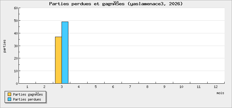 Parties perdues et gagnées