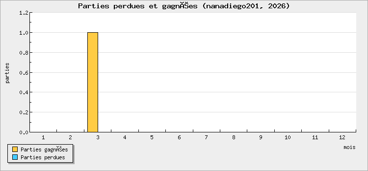 Parties perdues et gagnées