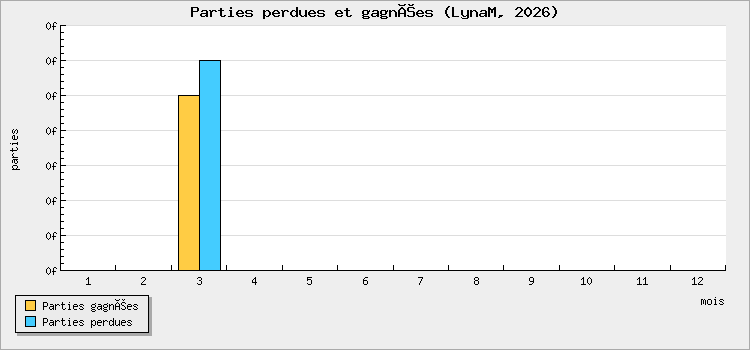 Parties perdues et gagnées