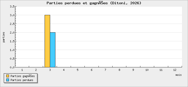 Parties perdues et gagnées