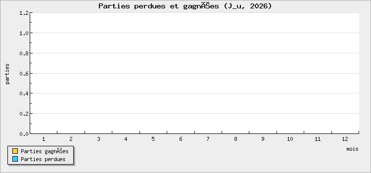 Parties perdues et gagnées