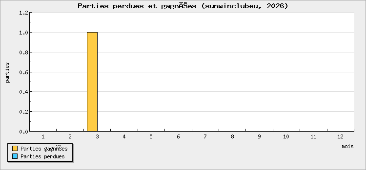 Parties perdues et gagnées