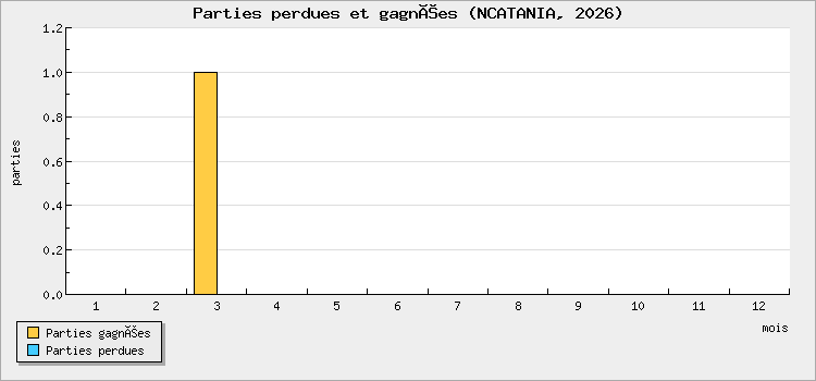 Parties perdues et gagnées
