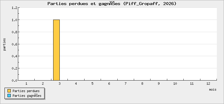 Parties perdues et gagnées
