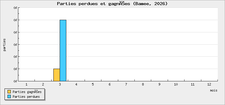 Parties perdues et gagnées