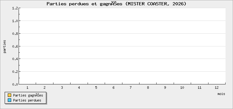 Parties perdues et gagnées