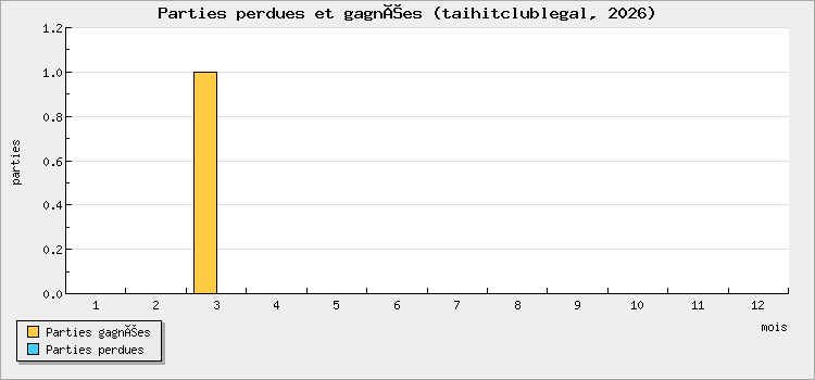 Parties perdues et gagnées