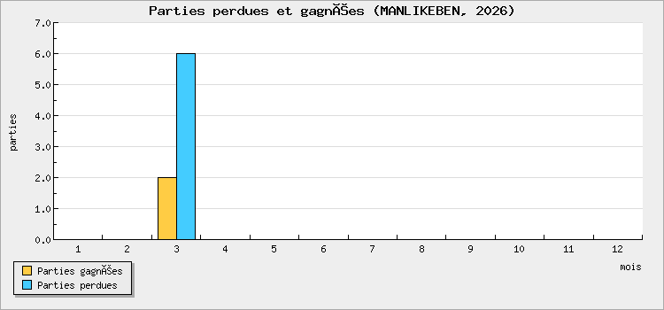 Parties perdues et gagnées
