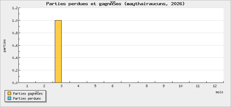 Parties perdues et gagnées
