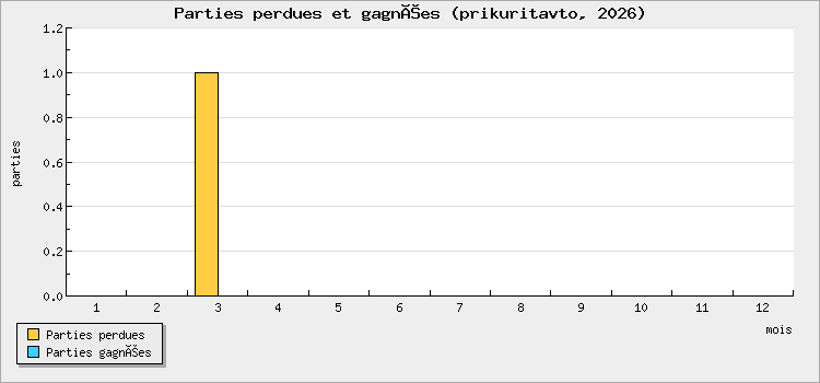 Parties perdues et gagnées