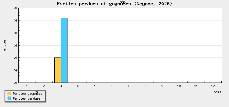 Parties perdues et gagnées