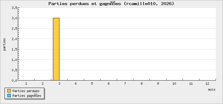 Parties perdues et gagnées