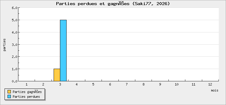 Parties perdues et gagnées