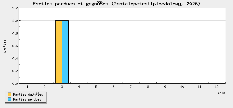 Parties perdues et gagnées