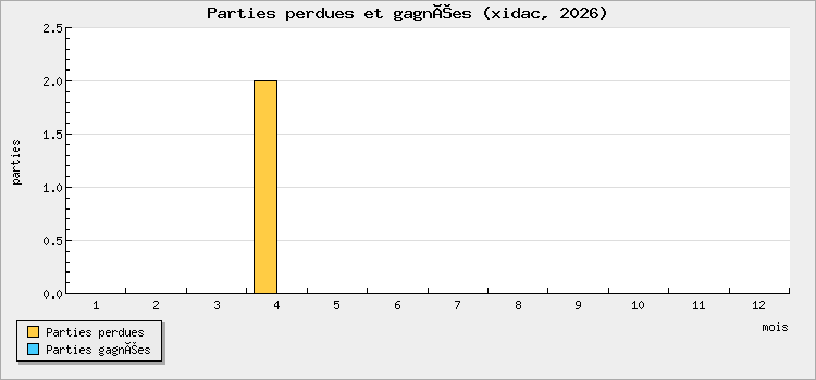 Parties perdues et gagnées