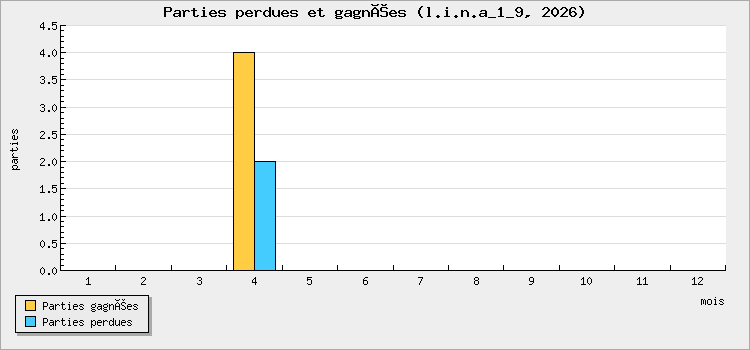 Parties perdues et gagnées