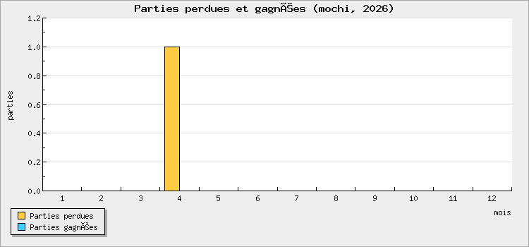Parties perdues et gagnées