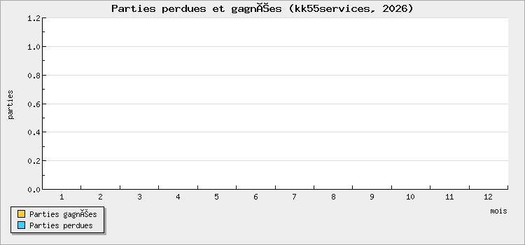 Parties perdues et gagnées