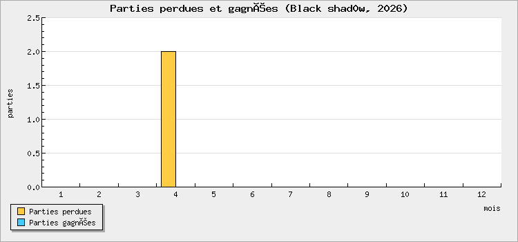 Parties perdues et gagnées